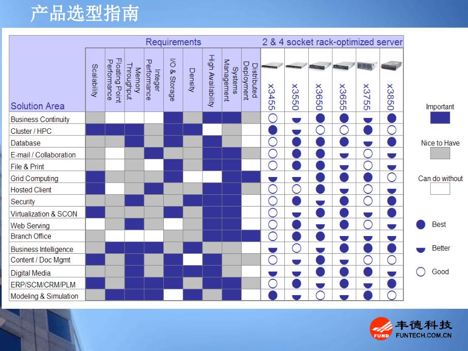 IBM整体解决方案课件_第4页