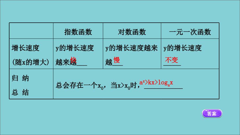 2020_2021学年新教材高中数学4.4.3不同函数增长的差异ppt课件新人教A版必修第一册_第4页