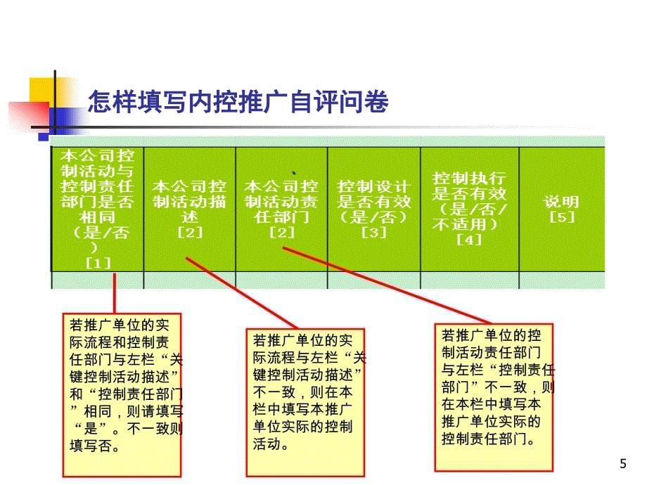 内控矩阵的编写方法ppt课件_第5页