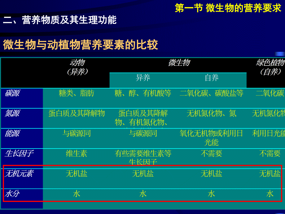 微生物第4章微生物营养.ppt_第4页