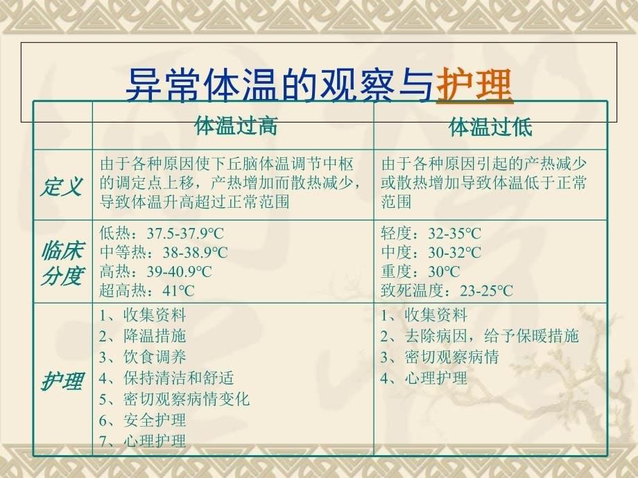 生命体征的观察与护理教学课件_第5页