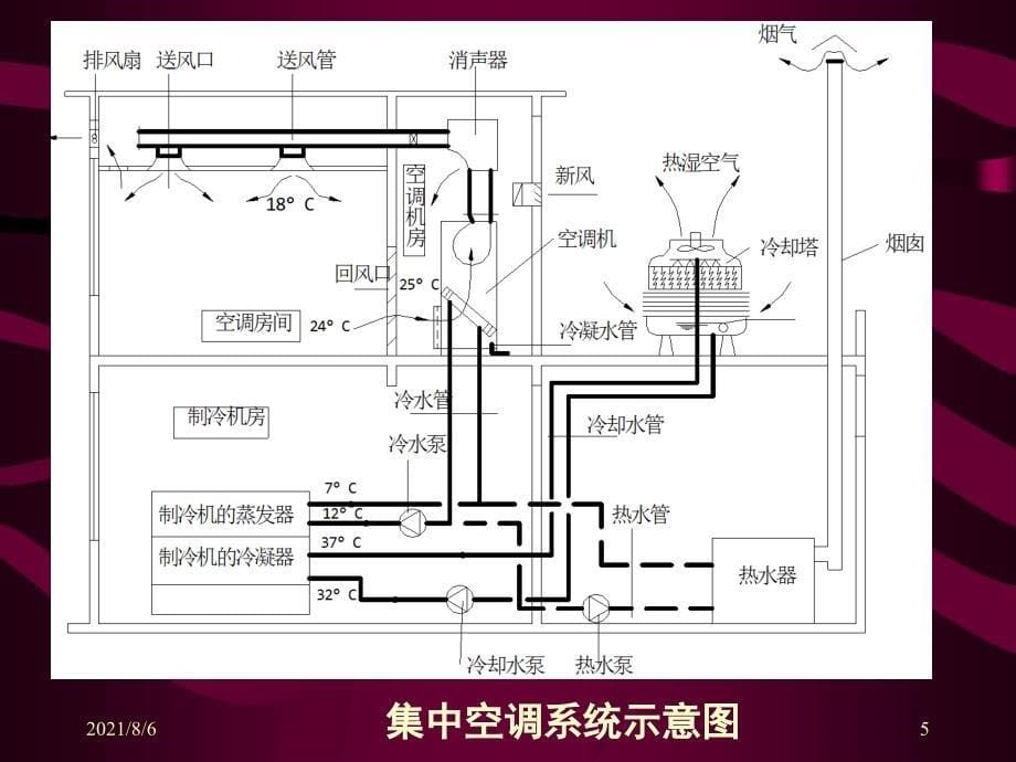 空调系统的分类及空气处理设备_第5页