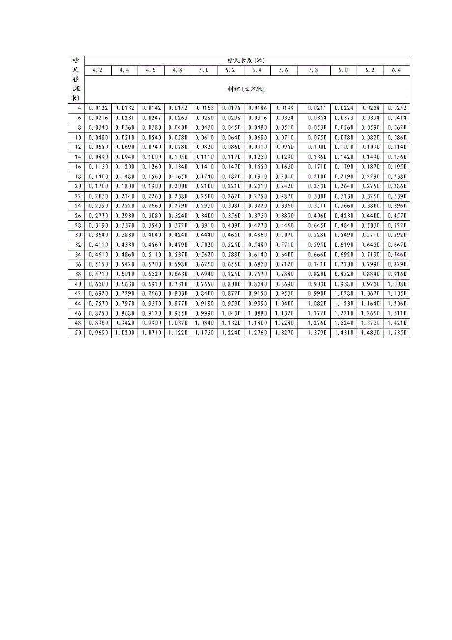 木材材积表大全 最全木材材积表_第2页