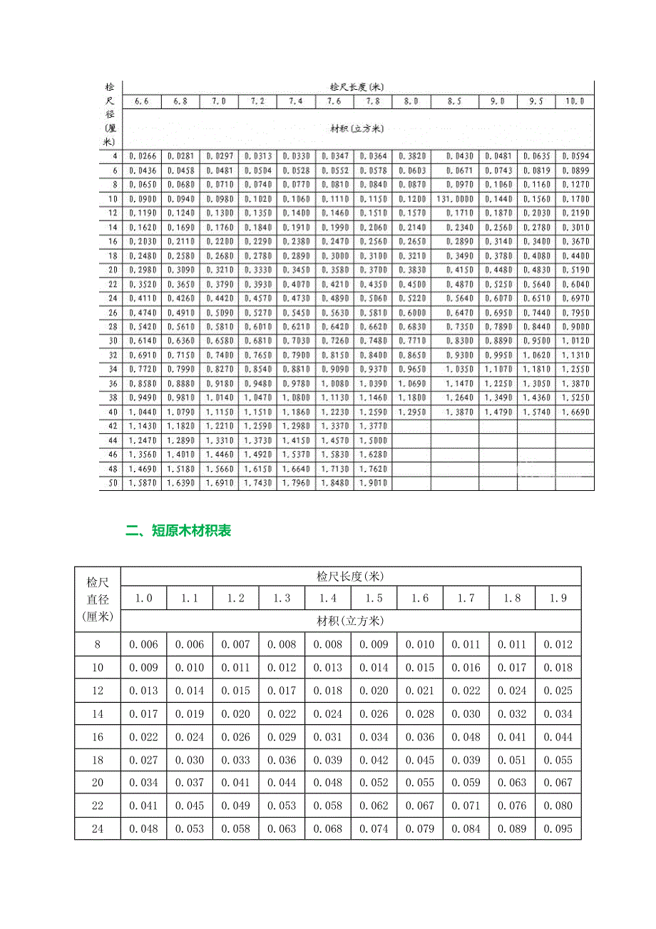 木材材积表大全 最全木材材积表_第3页