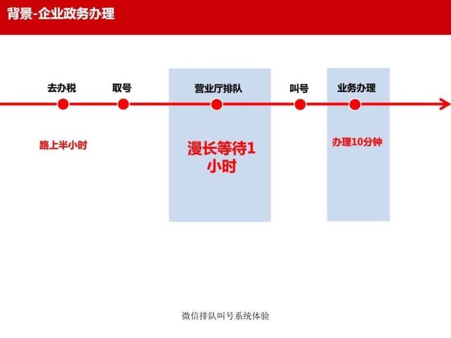 微信排队叫号系统体验课件_第4页