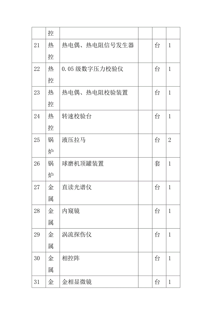 机组A级专用工器具清单_第3页