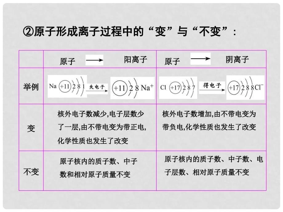 九年级化学上册 第3单元 物质构成的奥秘 课题2 原子的结构课件 （新版）新人教版_第5页