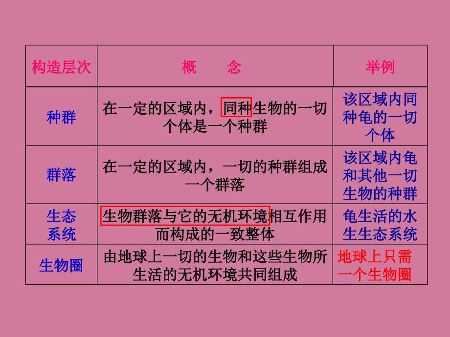 高中生物必修一全套ppt课件_第3页