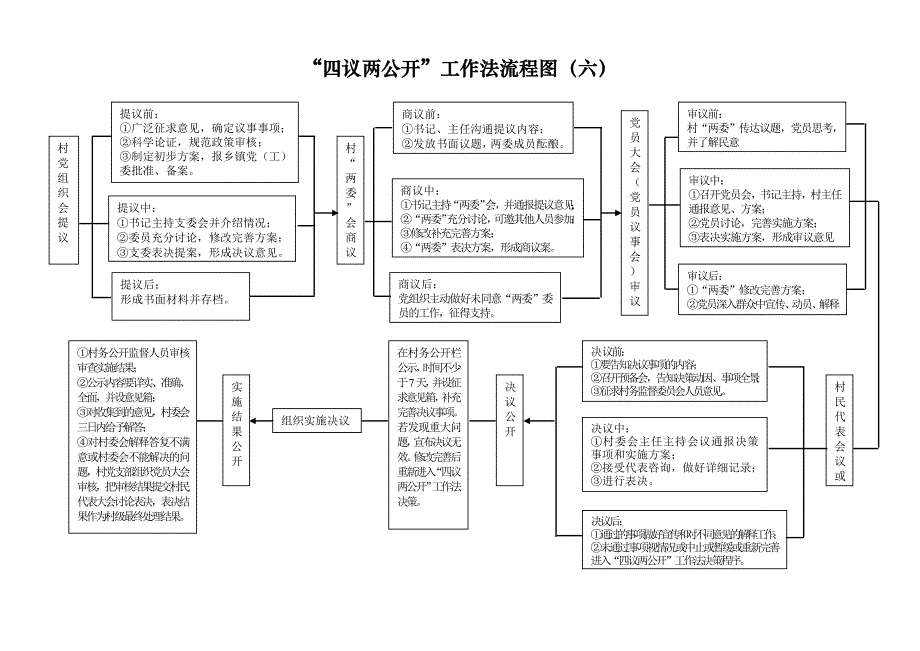 镇村级事务流程化管理工作示意图_第1页