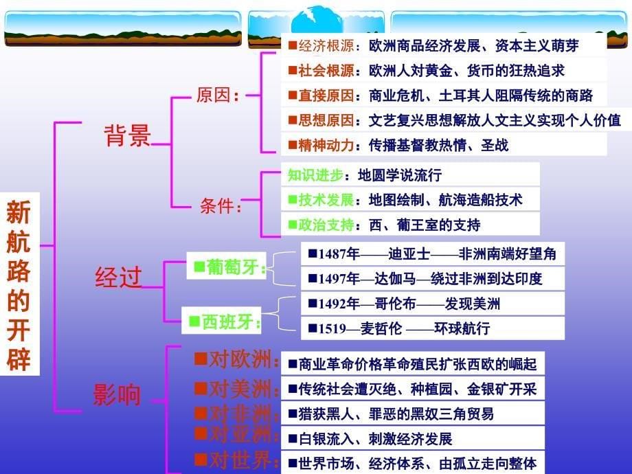 高二历史说课 新航路的开辟 十五世纪欧洲的船只_第5页