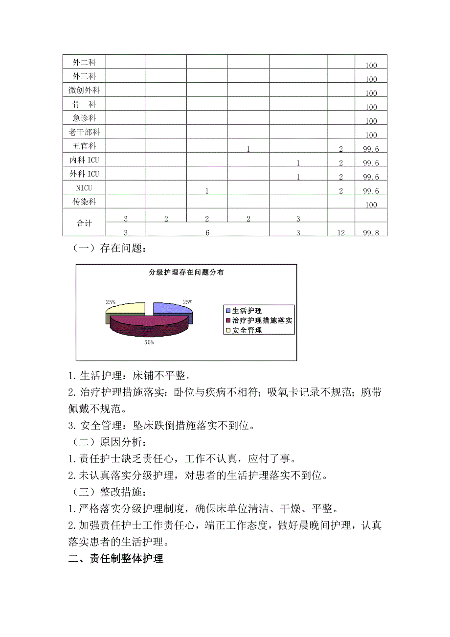 2018年7月护理质量与安全检查考评分析与评价_第2页