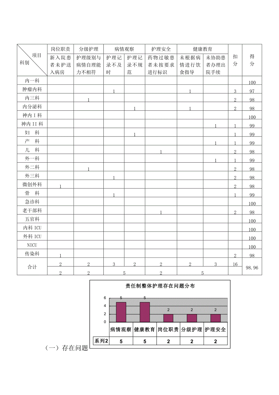 2018年7月护理质量与安全检查考评分析与评价_第3页