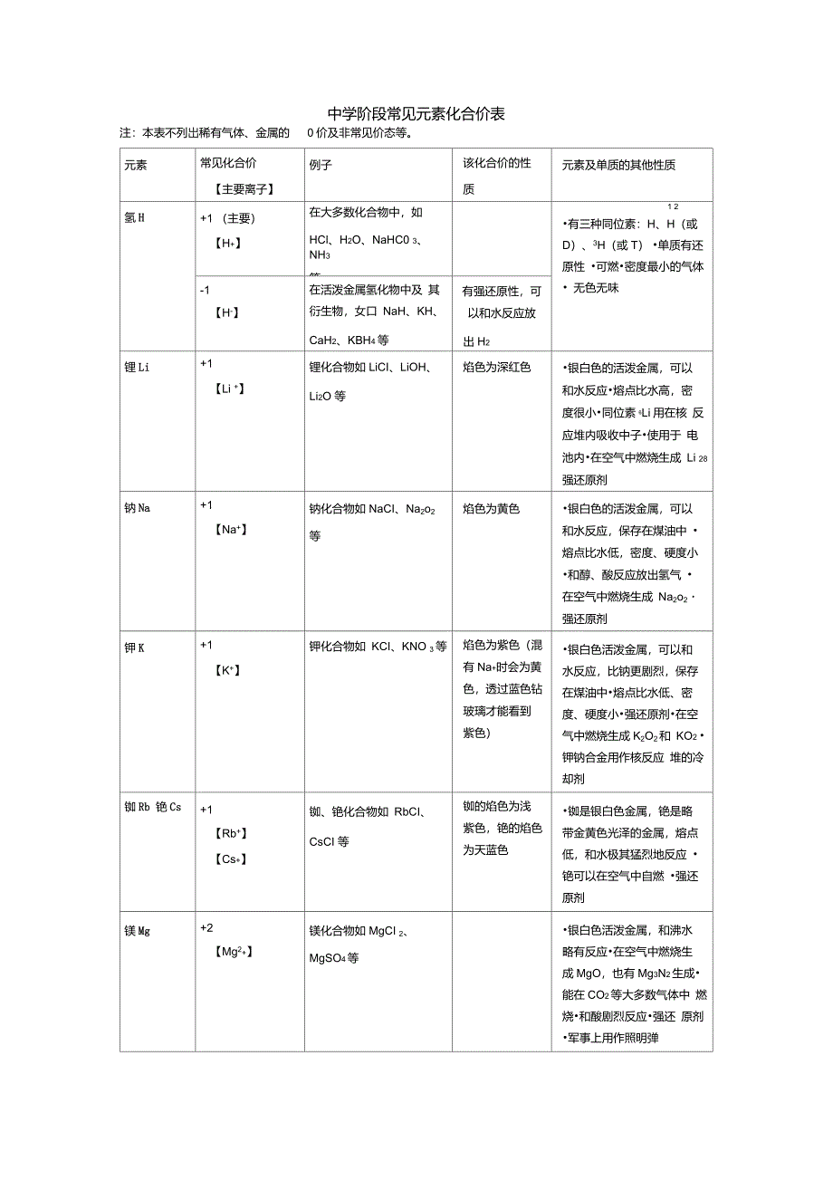 高中阶段常见元素的化合价_第1页