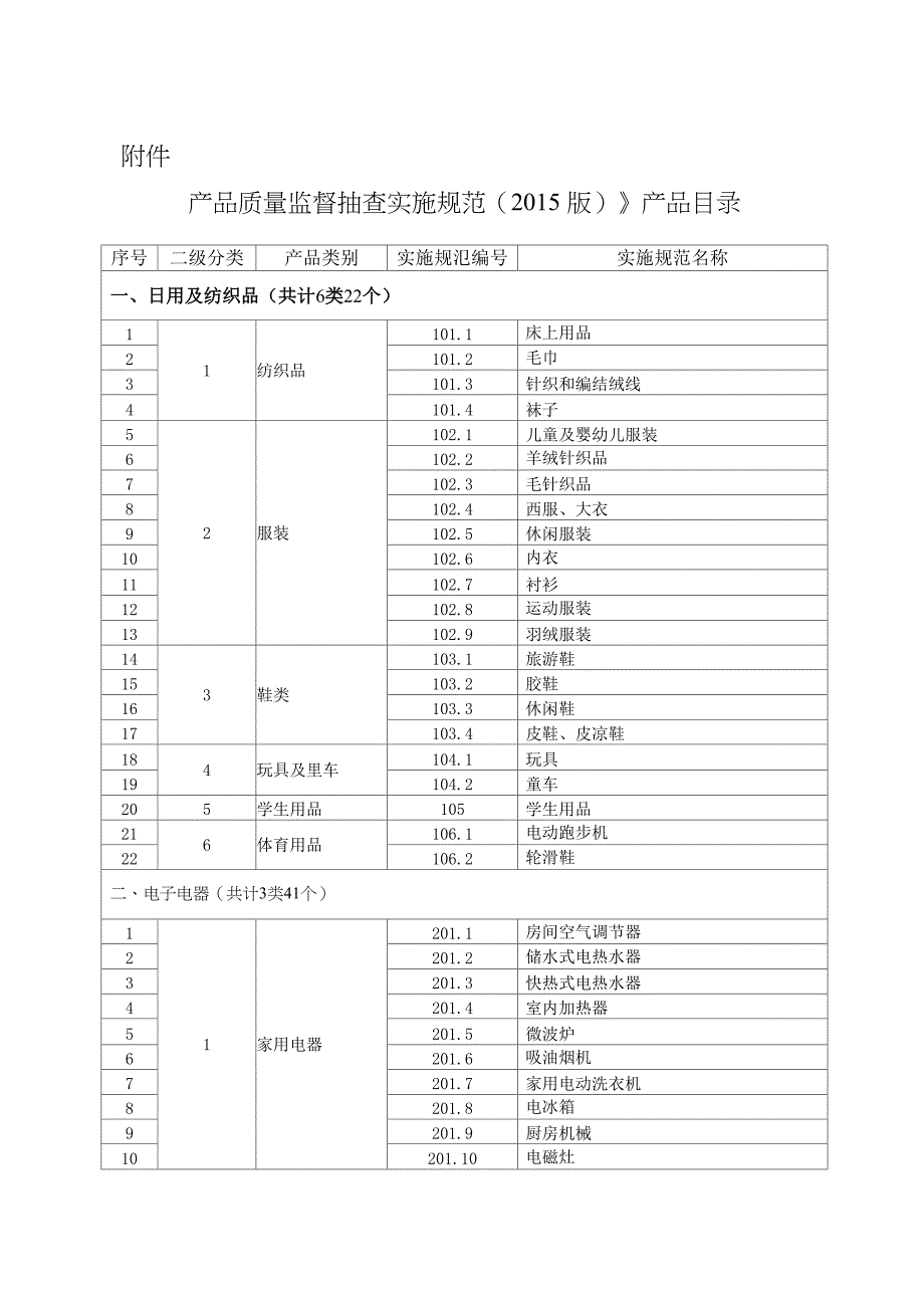 产 品 质 量 监 督 抽 查 实 施 规 范( 2015版 ) 》 产 品 目 录_第1页