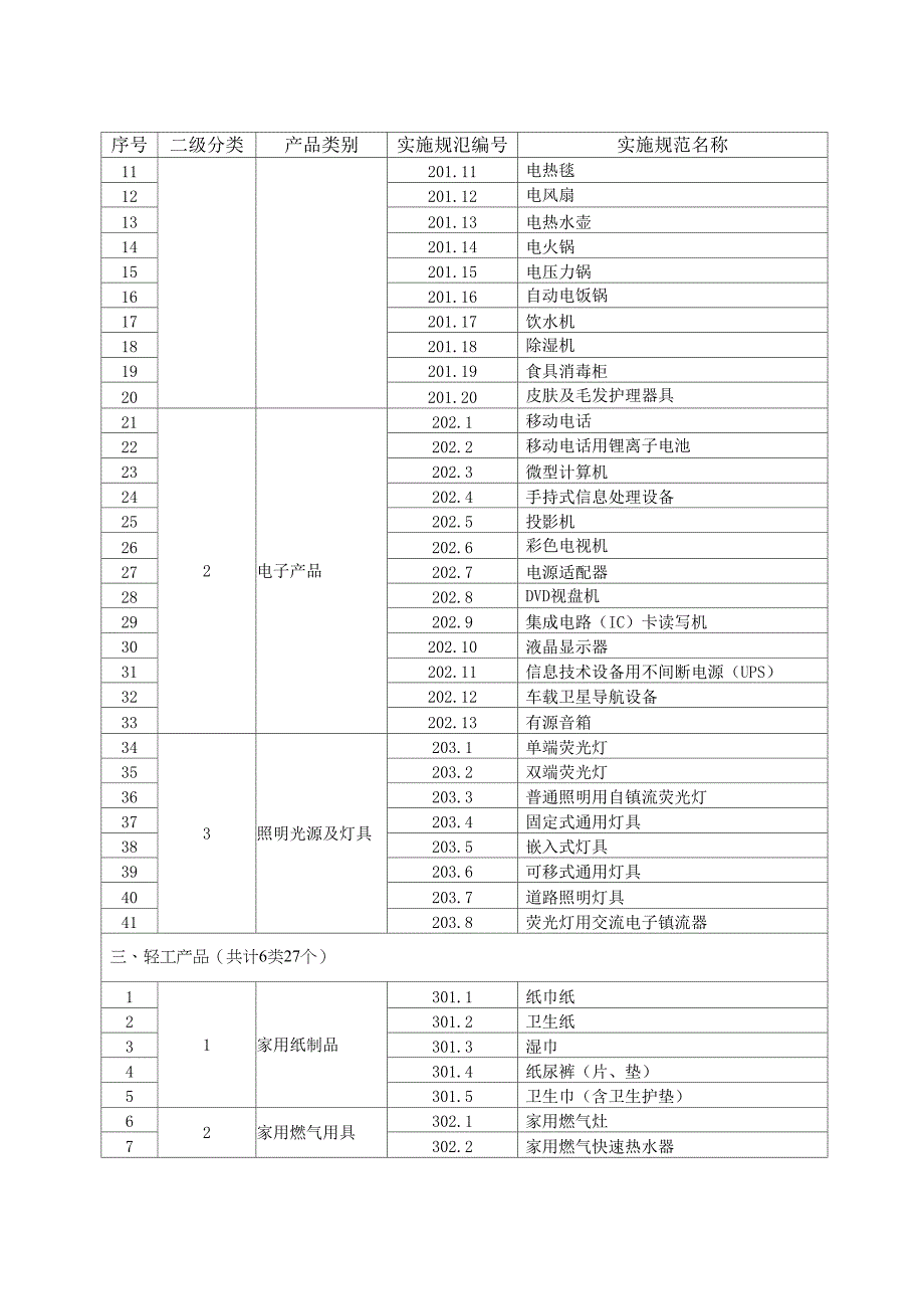 产 品 质 量 监 督 抽 查 实 施 规 范( 2015版 ) 》 产 品 目 录_第2页