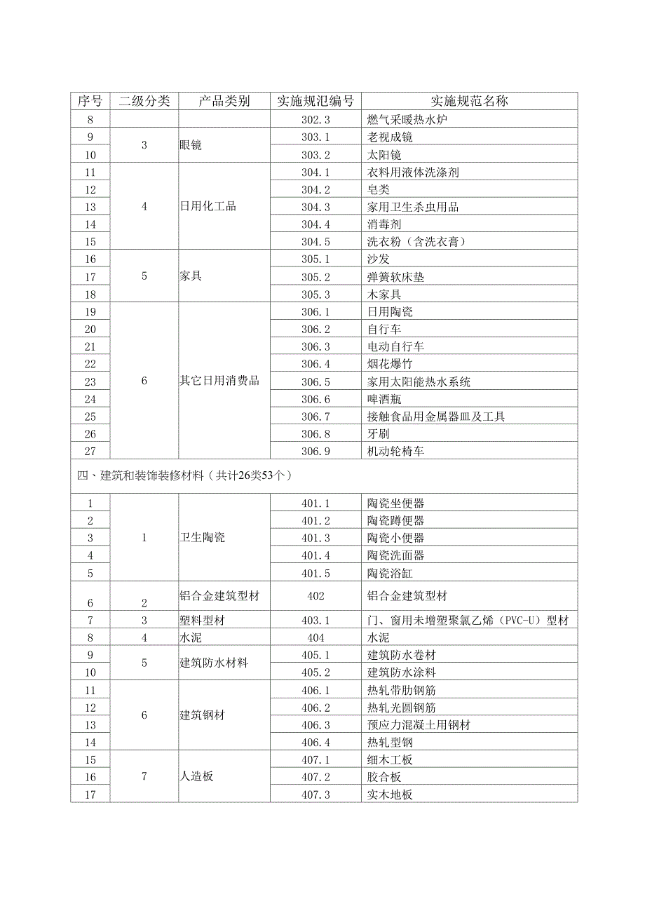 产 品 质 量 监 督 抽 查 实 施 规 范( 2015版 ) 》 产 品 目 录_第3页