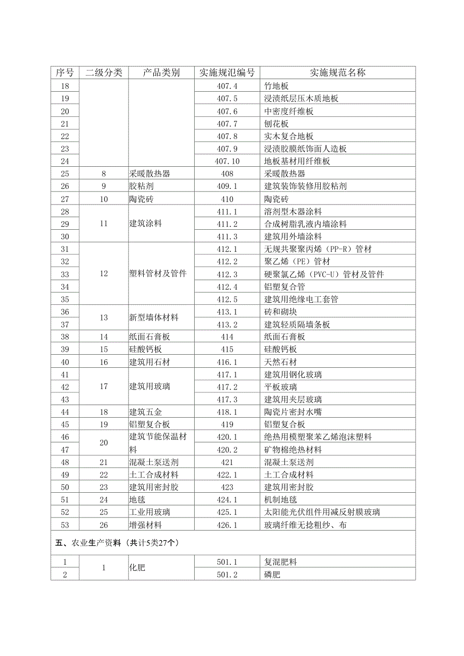 产 品 质 量 监 督 抽 查 实 施 规 范( 2015版 ) 》 产 品 目 录_第4页