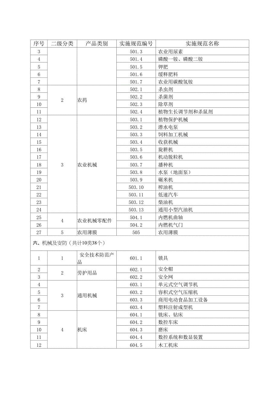 产 品 质 量 监 督 抽 查 实 施 规 范( 2015版 ) 》 产 品 目 录_第5页