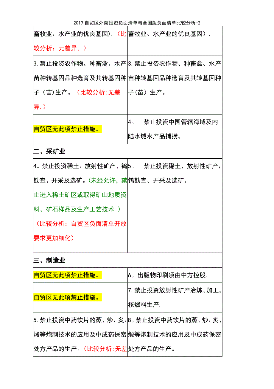 (2021年整理)2019自贸区外商投资负面清单与全国版负面清单比较分析-2_第3页