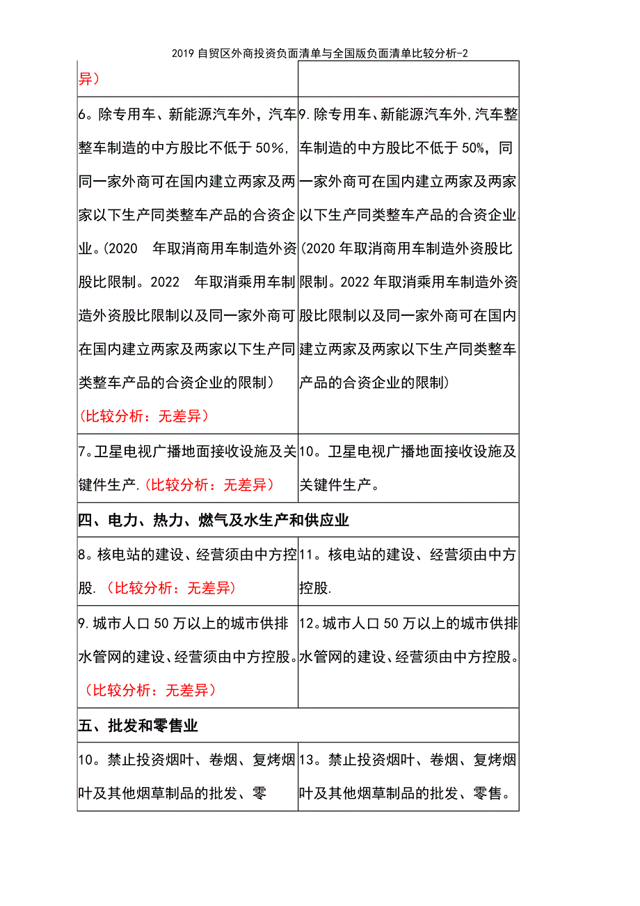 (2021年整理)2019自贸区外商投资负面清单与全国版负面清单比较分析-2_第4页