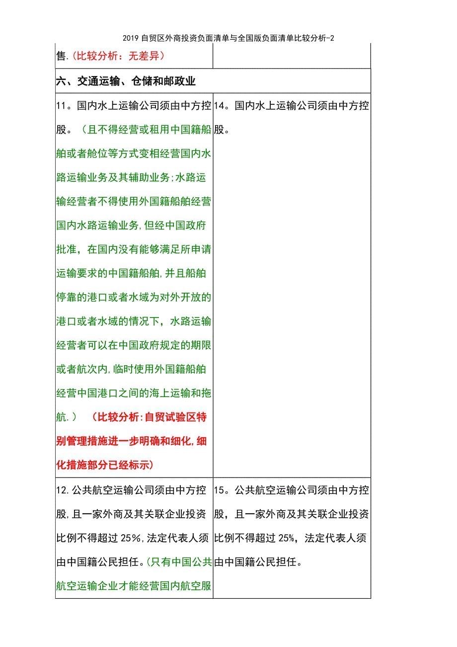 (2021年整理)2019自贸区外商投资负面清单与全国版负面清单比较分析-2_第5页