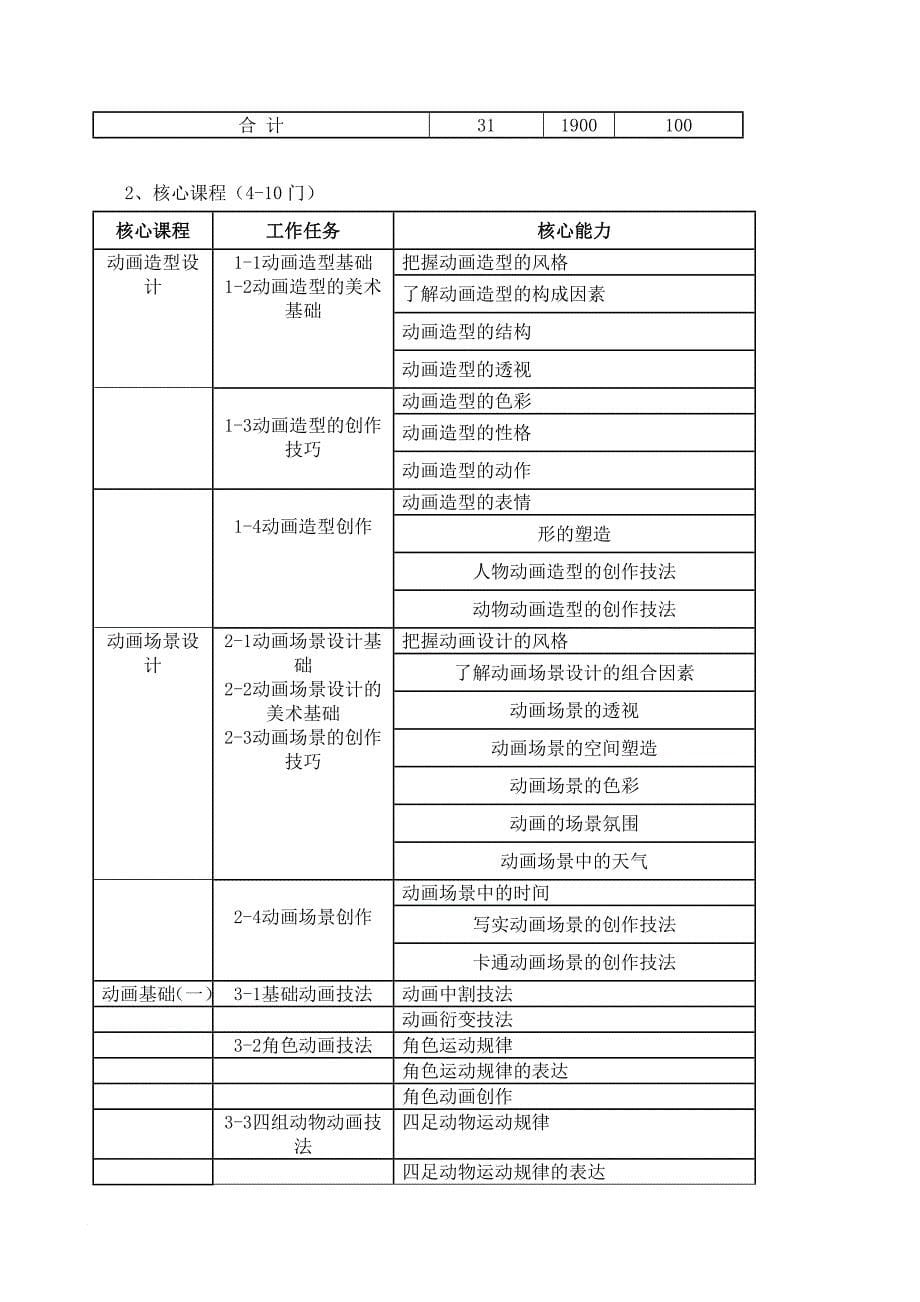 二维动画 专业人才培养方案.doc_第5页