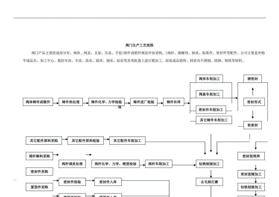 阀门生产工艺流程_第2页