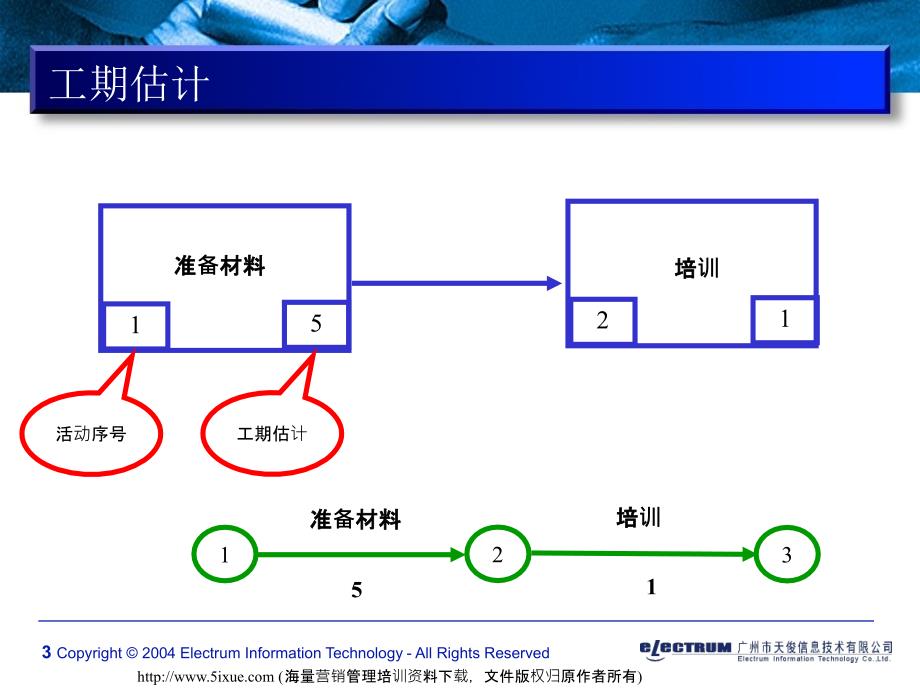 企业项目管理培训材(关键路径法)V1.0_第3页