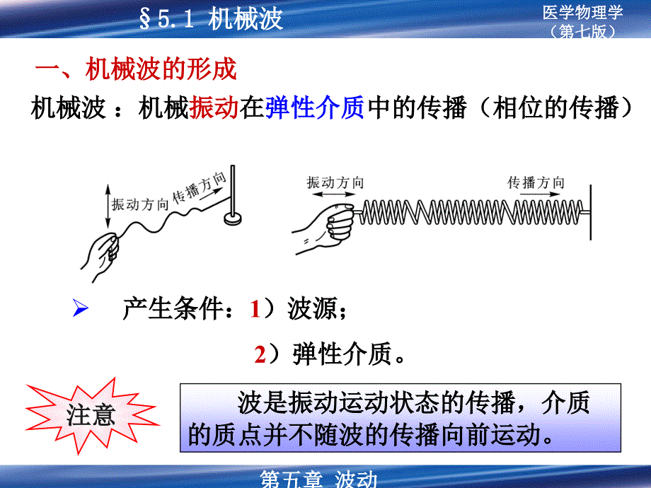 医学物理学：第五章 波动1_第4页