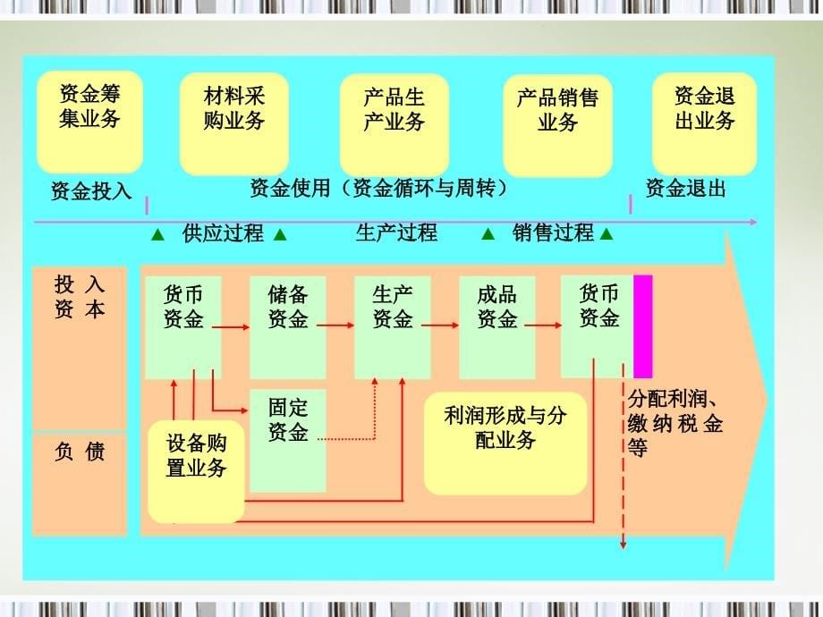 制造业企业主要经济业务的核算IV_第5页