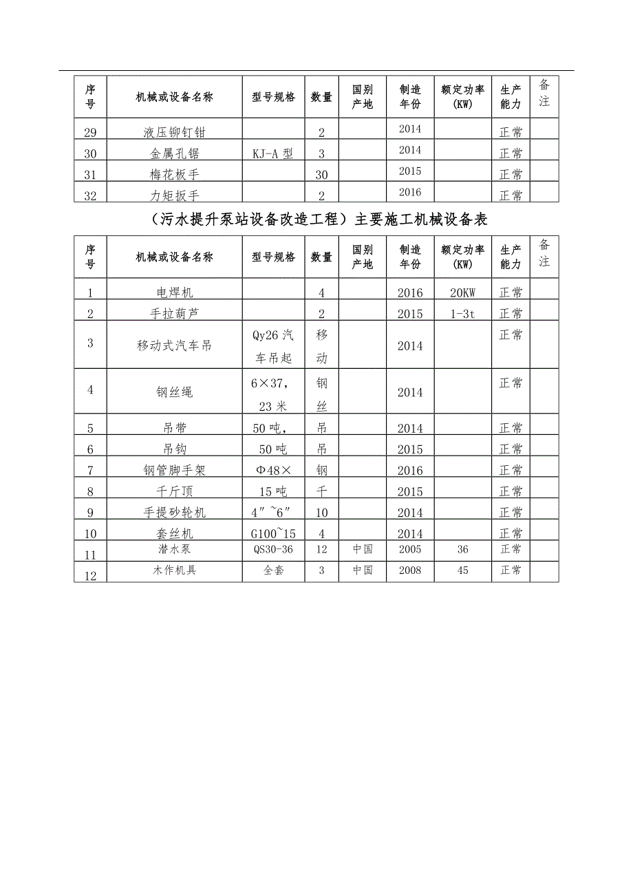 （市政道路管道与机电安装工程与装饰装修工程）主要施工机械设备表_第4页