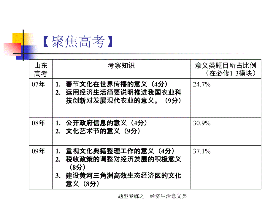 题型专练之一经济生活意义类课件_第2页