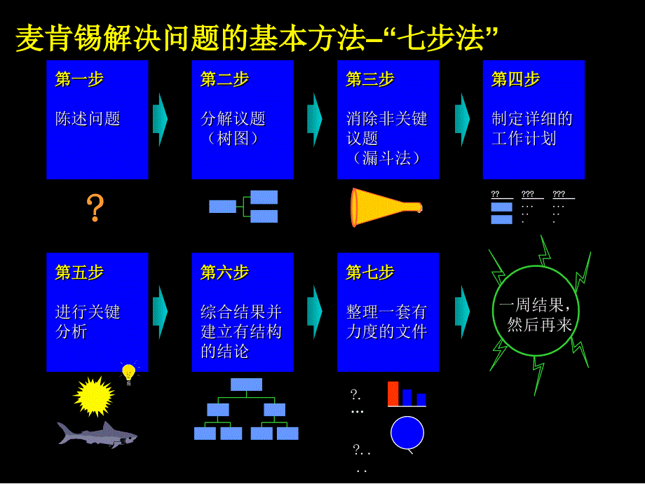 麦肯锡七步法PPT课件_第1页