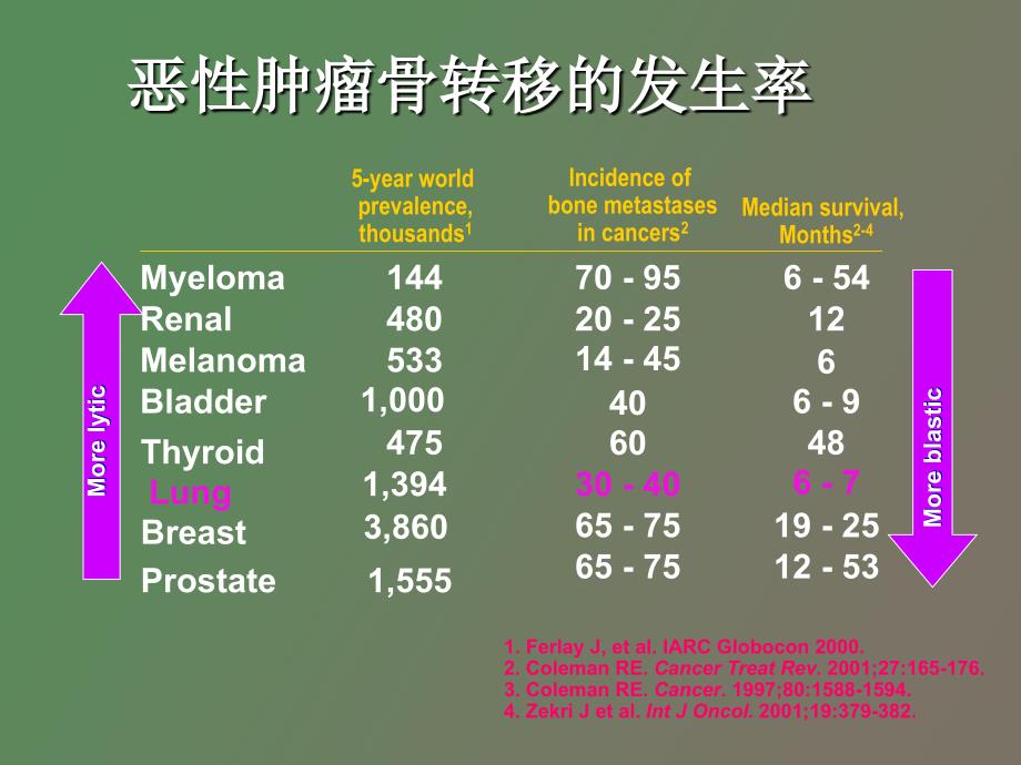 肺癌骨转移治疗_第2页