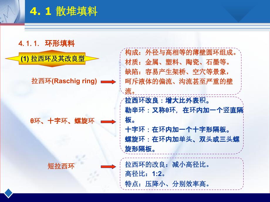 f第四章41散堆填料ppt课件_第2页