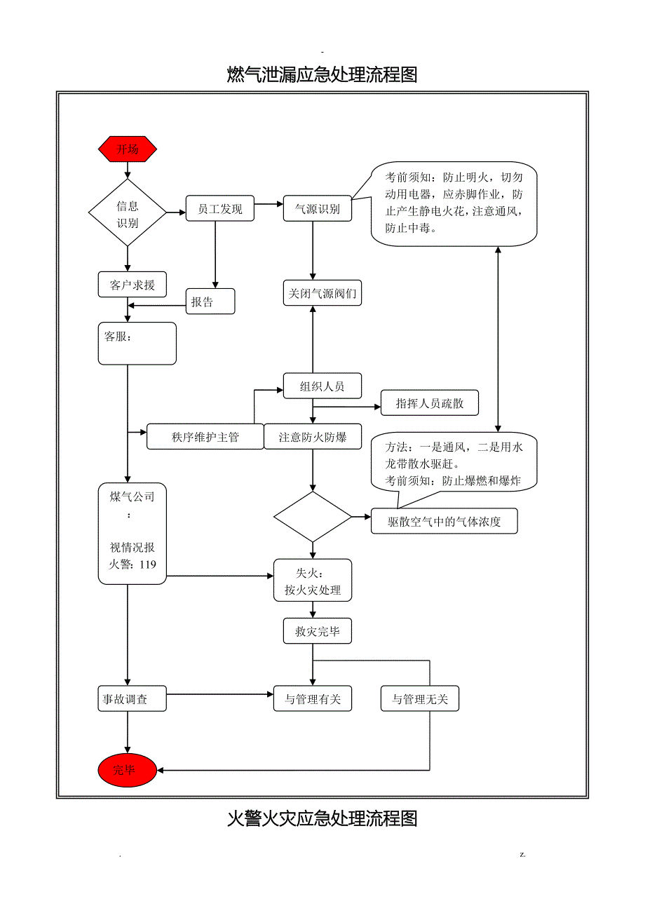 各类应急处理流程图_第2页