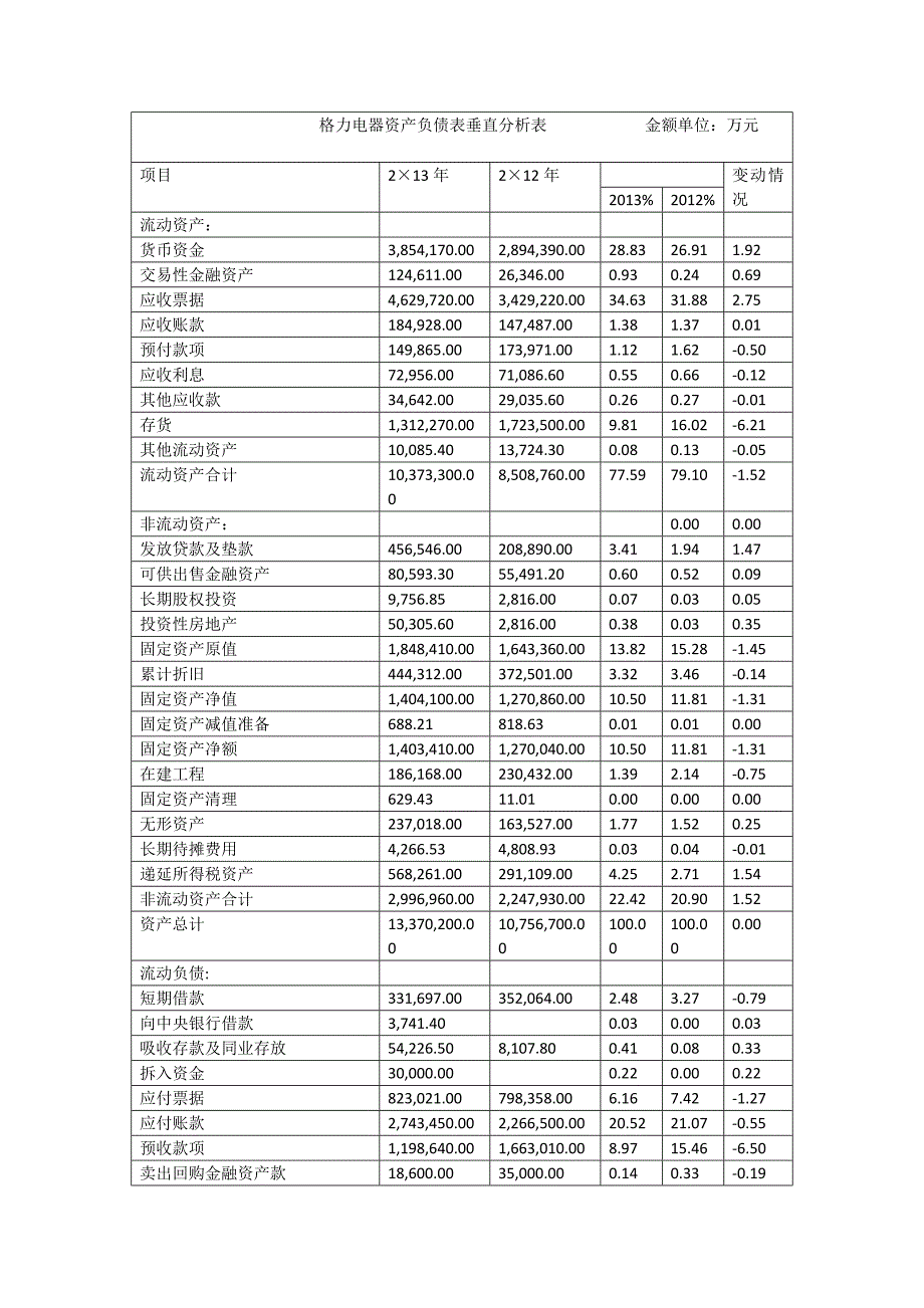 格力电器资产负债表垂直分析_第1页