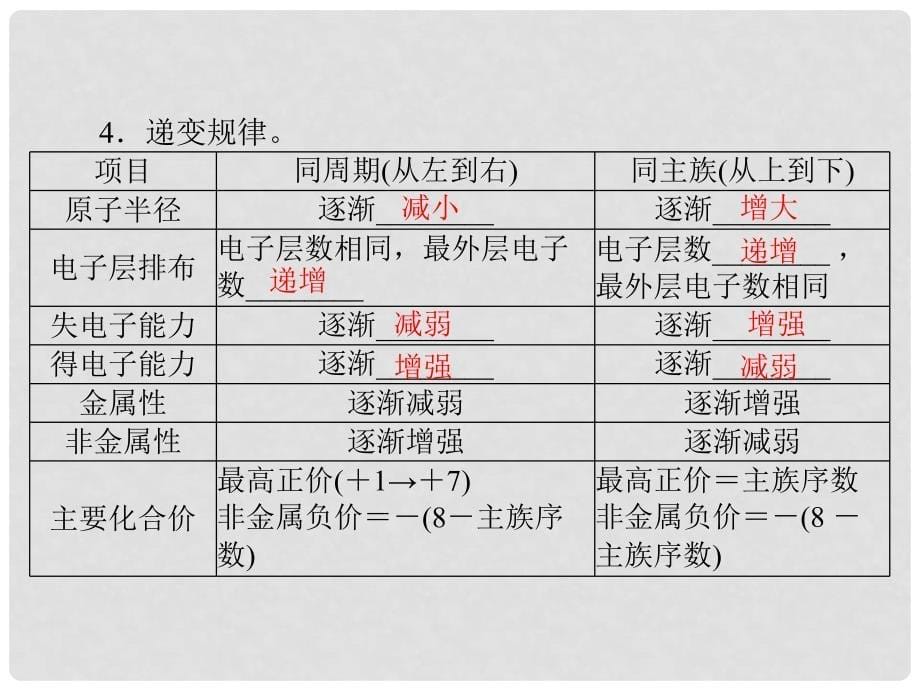 高考化学一轮总复习 第六单元 第2讲 元素周期律化学键课件_第5页