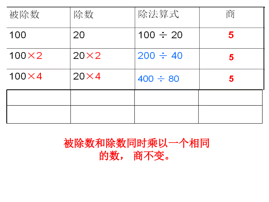 《商不变规律课件》苏教版四年级数学上册(第七册)课件-_第3页