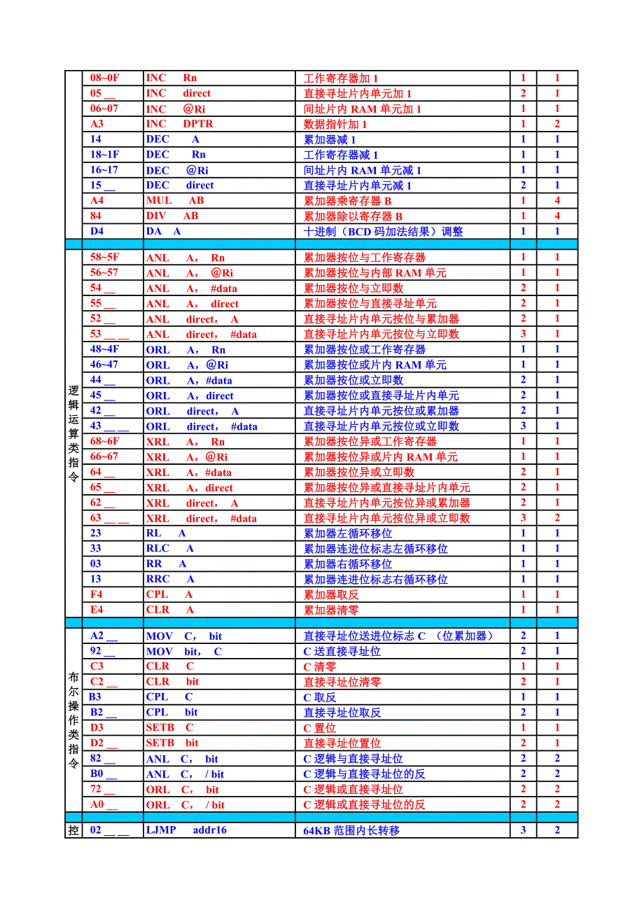 MCS-51单片机指简表_第2页