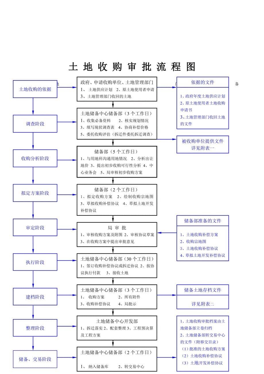 土地收购储备业务程序_第5页