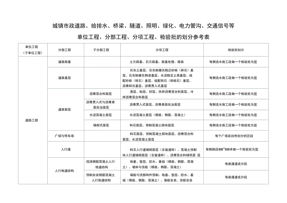 市政工程分部分项划分表5_第1页