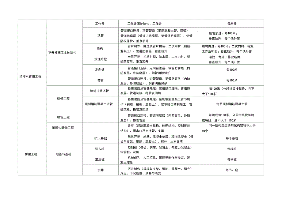 市政工程分部分项划分表5_第3页