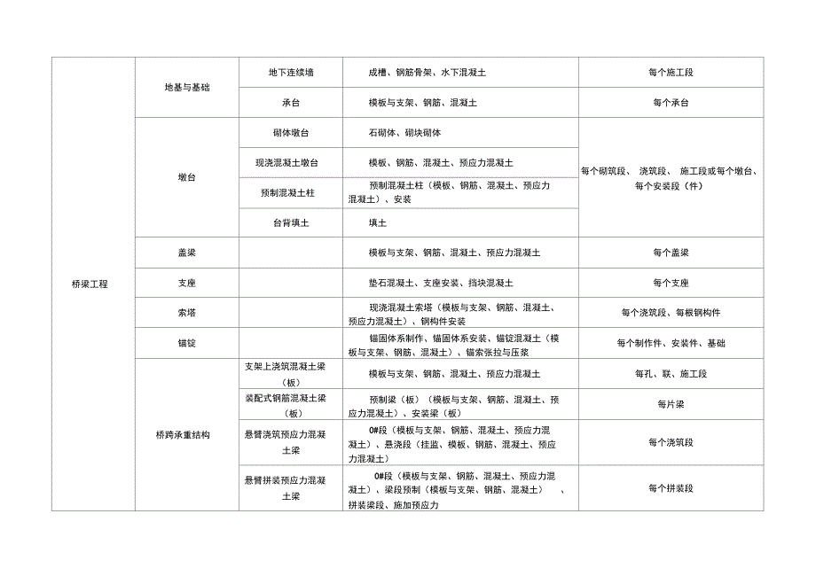 市政工程分部分项划分表5_第4页