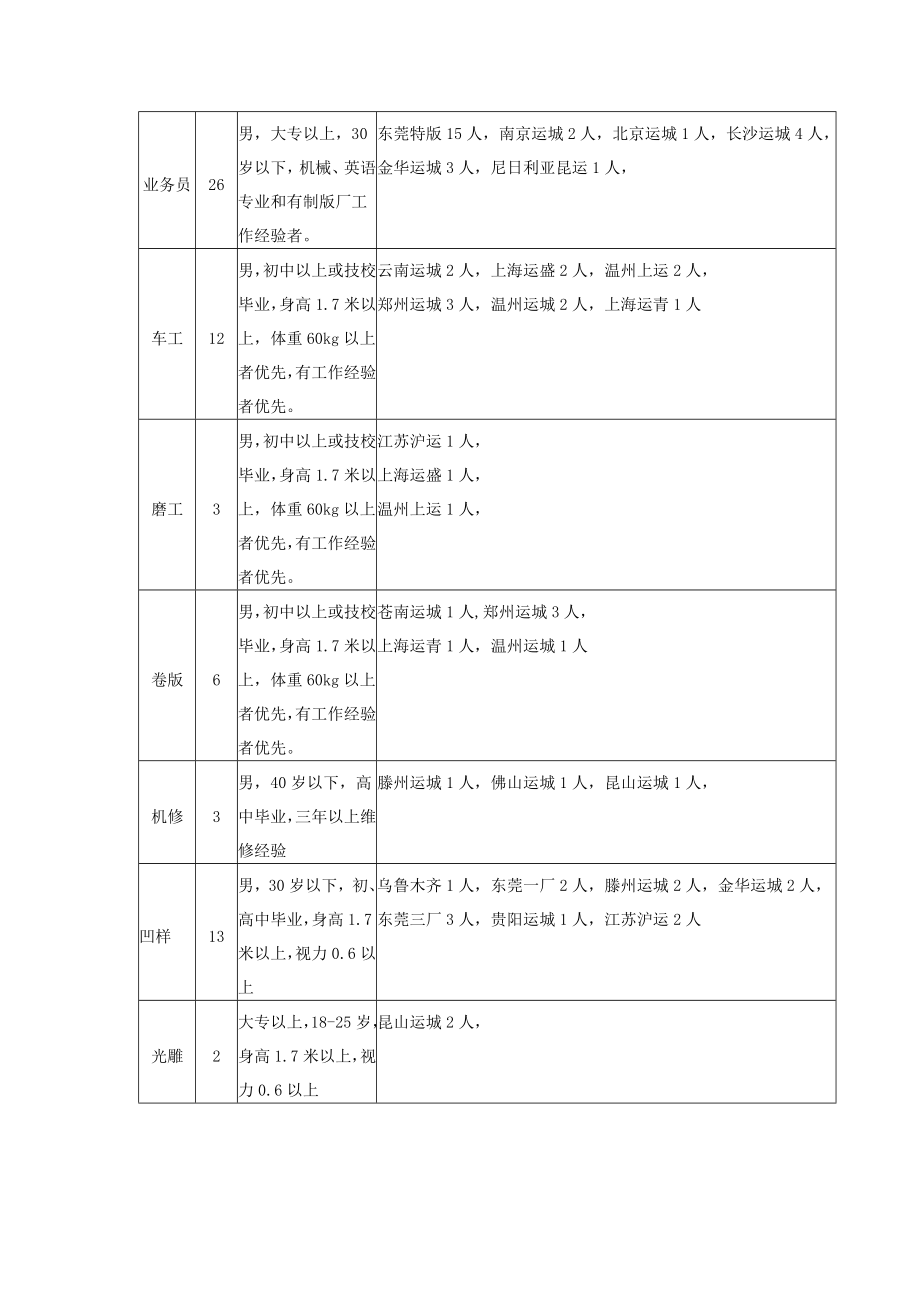 寒假期间招聘信息---汇总.doc_第2页