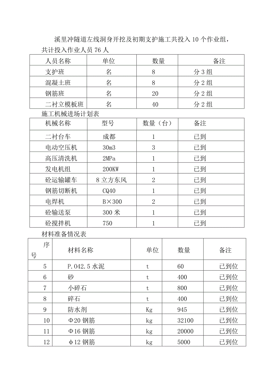 高速公路隧道左线洞身初砌开工报告_第3页