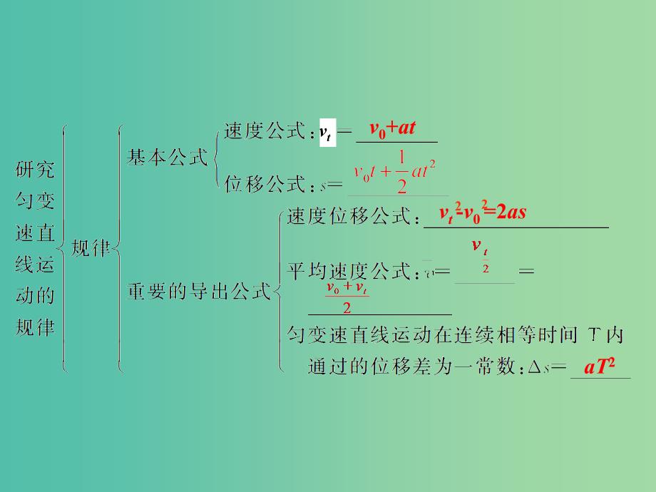 高中物理 第2章 研究匀变速直线运动的规律章末总结课件 沪科版必修1.ppt_第3页