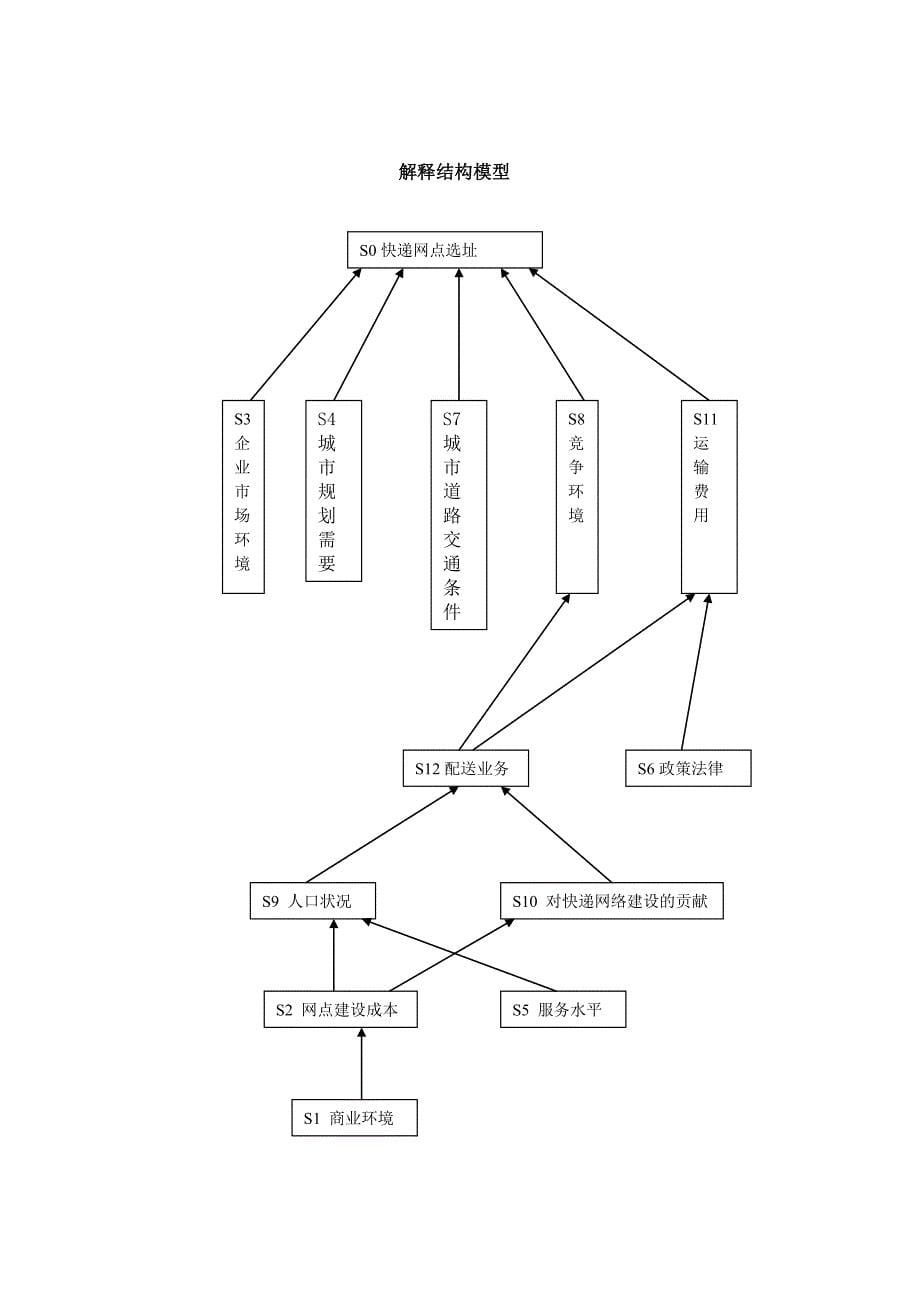 对快递网点选址问题及系统分析_第5页