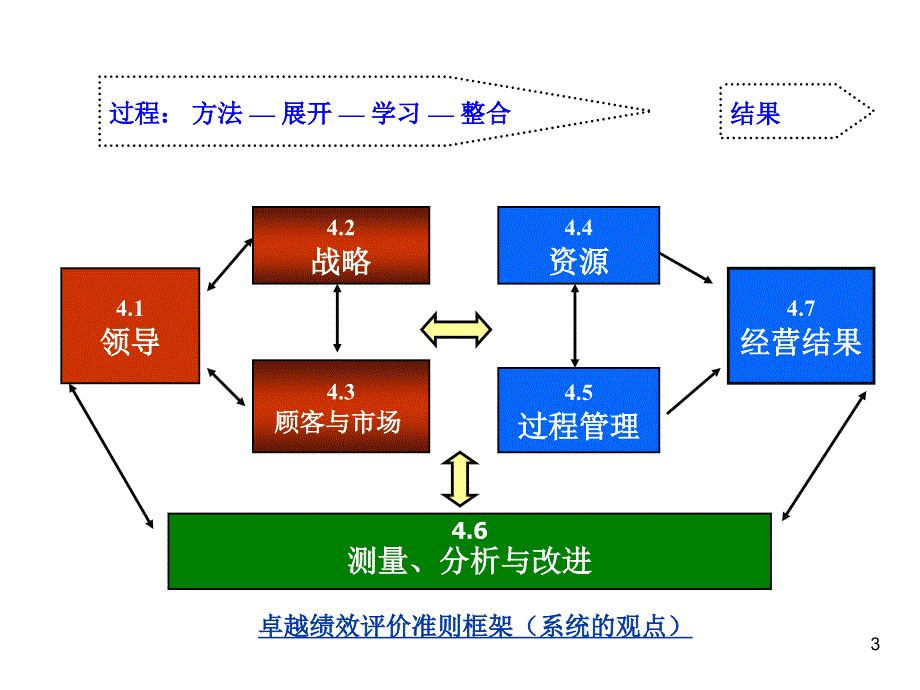 卓越绩效评价准则培训_第3页