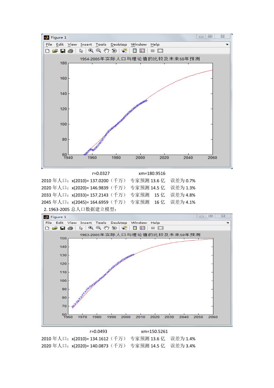 数学建模logistic人口增长模型_第4页